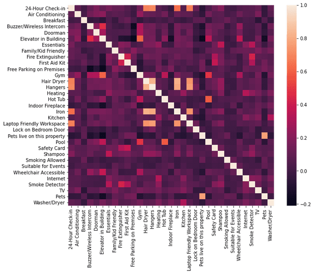 Heatmap for Amenities' Correlations