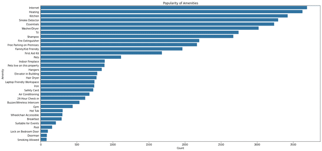 Popularity Bar Chart