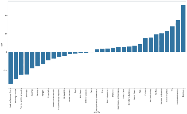 Amenities Regression Coefficients for Price