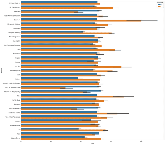 Mean Price for Amenities Present and Absent