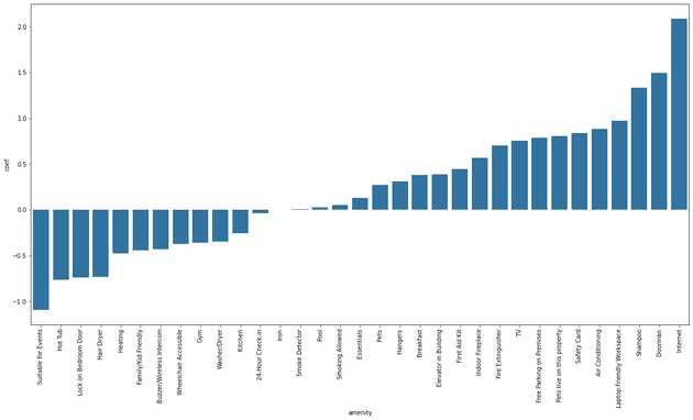 Amenities Regression Coefficients for Rating